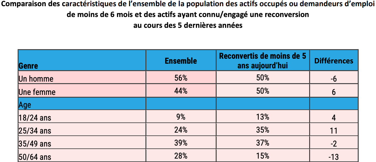 A quel âge se reconvertir Avantages et inconvénients de chaque